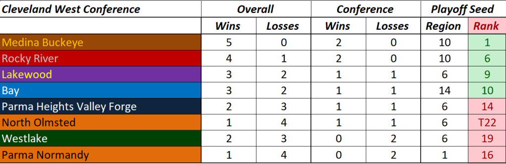 Cleveland West Conference Standings through Week 5